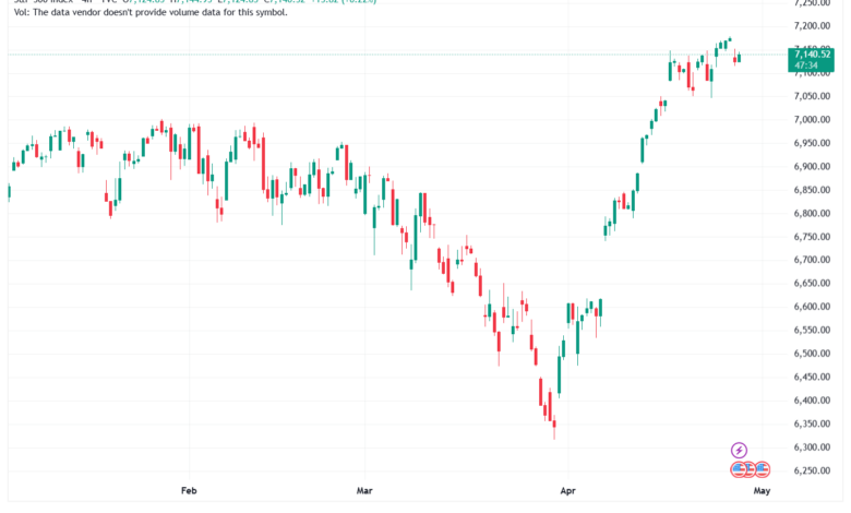تحليل ستاندرد آند بورز 29-04-2026 S&P 500