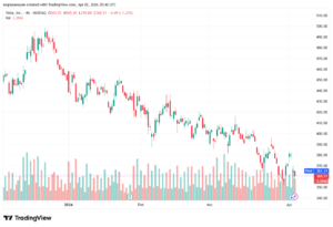 تحليل سهم تسلا الفني TSLA -03-04-2026
