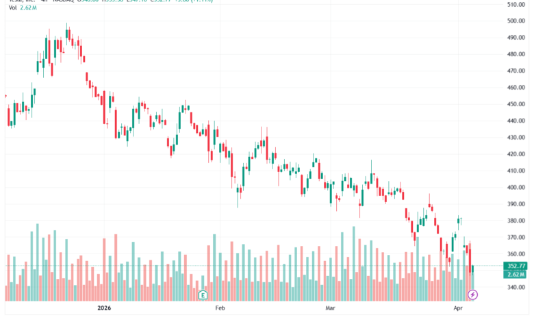 تحليل سهم تسلا الفني TSLA -07-04-2026