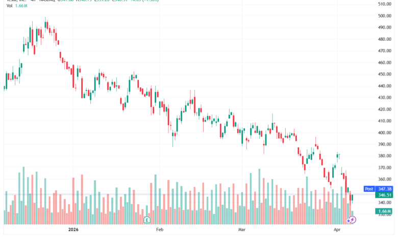 تحليل سهم تسلا الفني TSLA -08-04-2026
