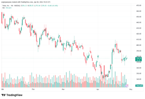 تحليل سهم تسلا الفني TSLA-29-04-2026