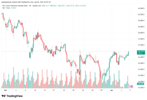 تحليل مؤشر داو جونز US30 DOW JONES-07-04-2026