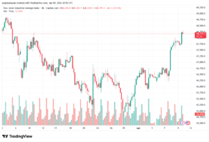 تحليل مؤشر داو جونز US30 DOW JONES-10-04-2026