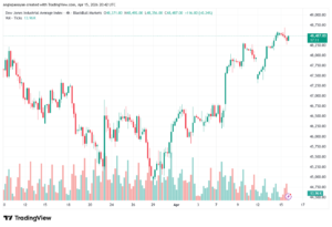 تحليل مؤشر داو جونز US30 DOW JONES-16-04-2026