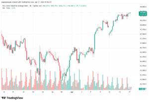 تحليل مؤشر داو جونز US30 DOW JONES-17-04-2026
