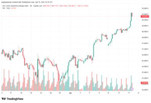 تحليل مؤشر داو جونز US30 DOW JONES-20-04-2026