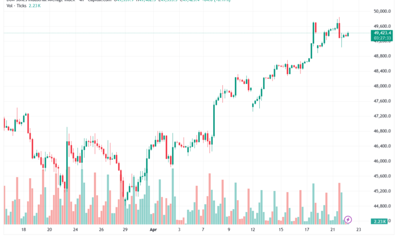 تحليل مؤشر داكس الفني DAX-22-04-2026