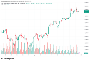 تحليل مؤشر داو جونز US30 DOW JONES-22-04-2026