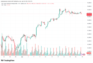 تحليل مؤشر داو جونز US30 DOW JONES-29-04-2026