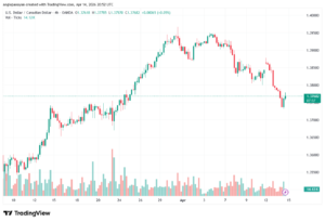 تحليل-USDCAD-15-04-2026