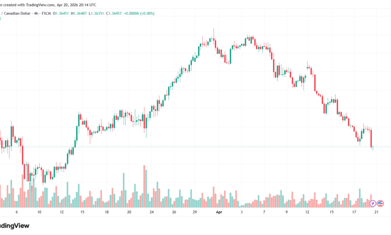 تحليل-USDCAD-21-04-2026