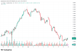 تحليل-USDCAD-23-04-2026