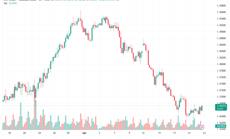 تحليل-USDCAD-23-04-2026