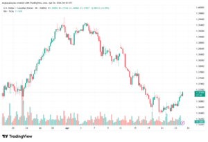 تحليل-USDCAD-24-04-2026