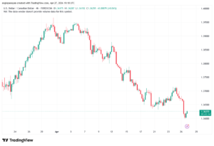 تحليل-USDCAD-28-04-2026