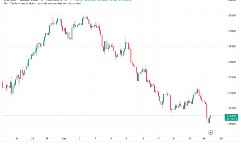 تحليل-USDCAD-28-04-2026