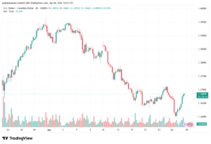 تحليل-USDCAD-29-04-2026