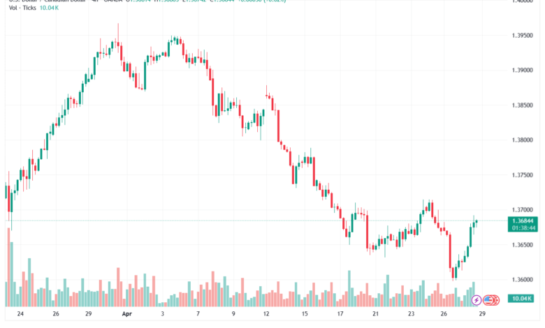 تحليل-USDCAD-29-04-2026