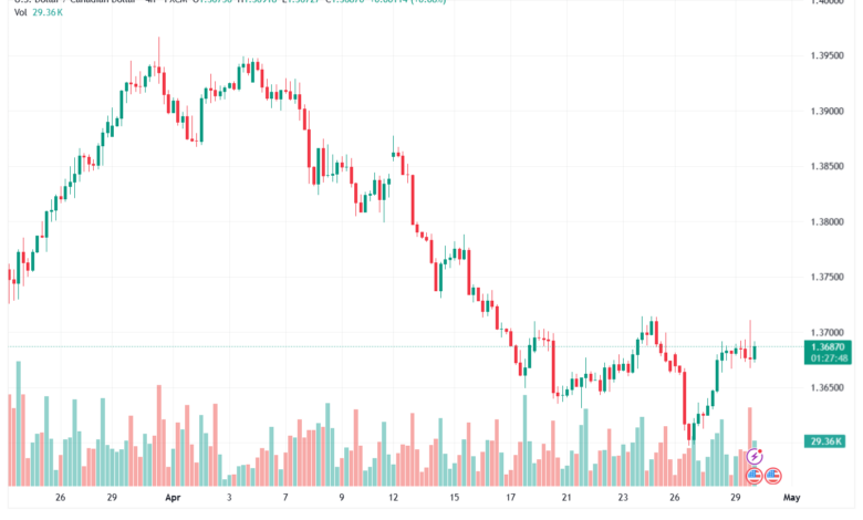 تحليل-USDCAD-30-04-2026
