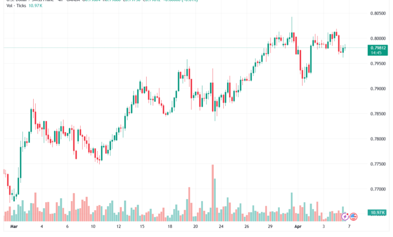 تحليل-USDCHF-07-04-2026