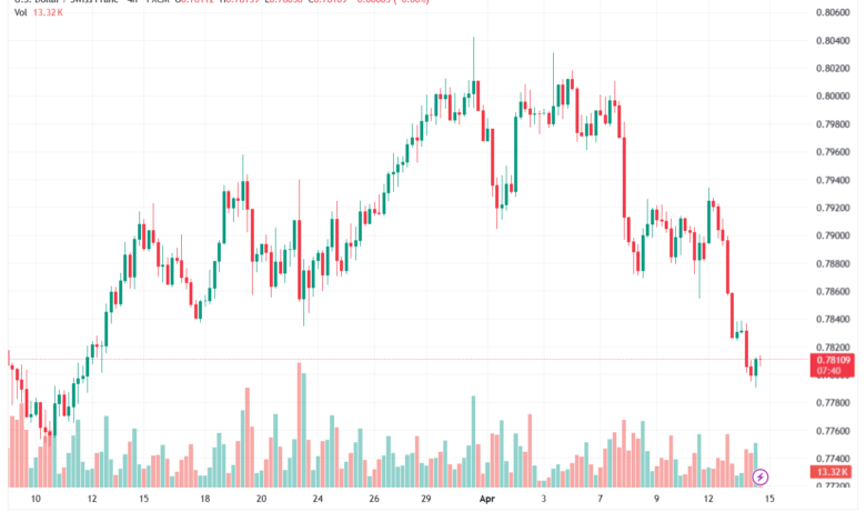 تحليل-USDCHF-15-04-2026