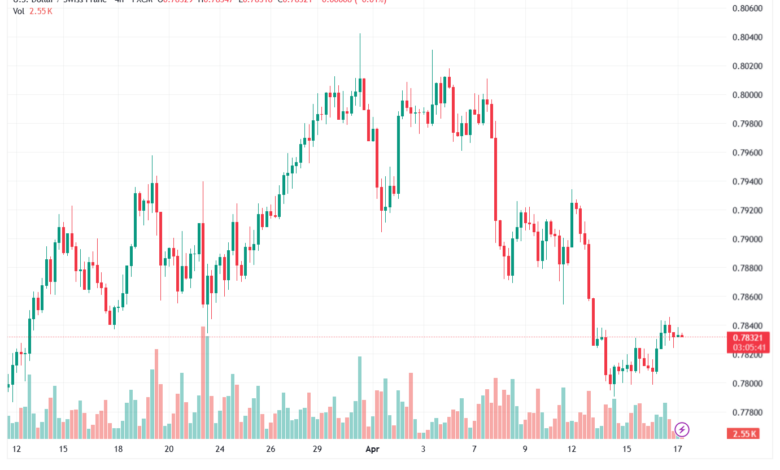 تحليل-USDCHF-17-04-2026