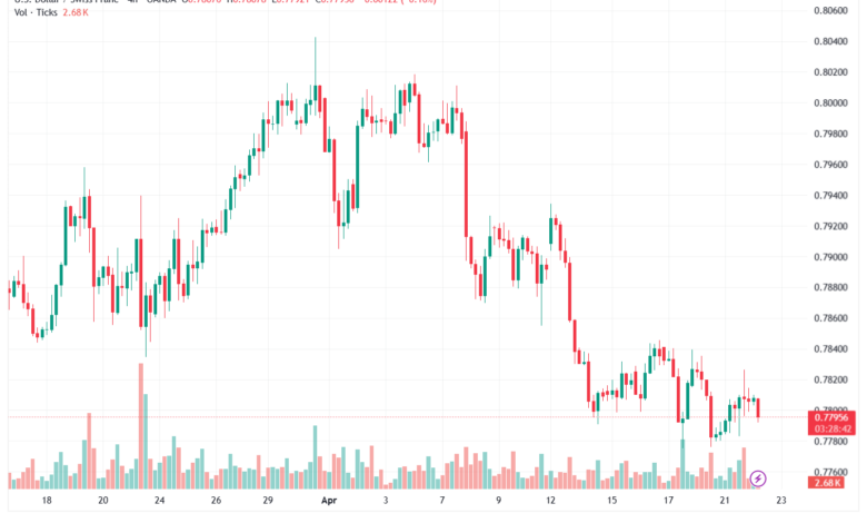 تحليل-USDCHF-22-04-2026