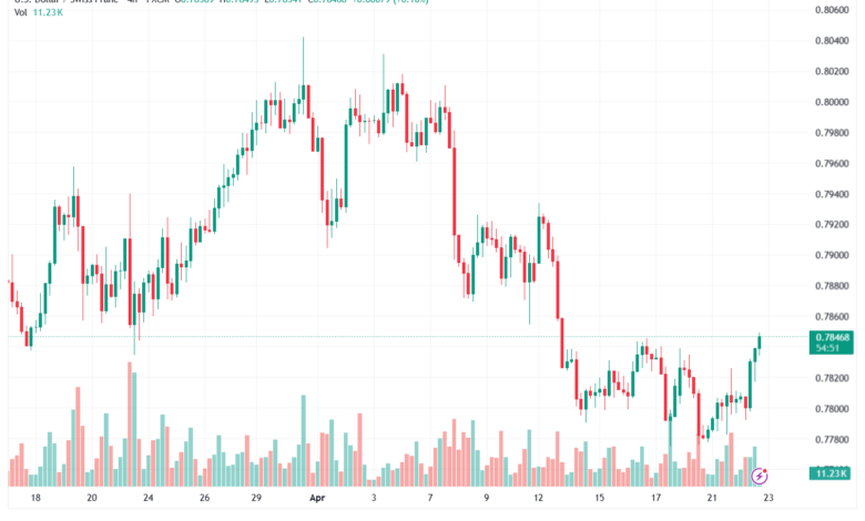 تحليل-USDCHF-23-04-2026
