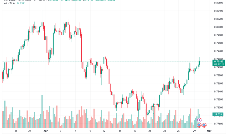 تحليل-USDCHF-30-04-2026