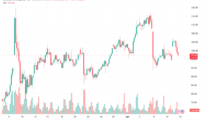 تحليل النفط CRUDE OIL -14-04-2026