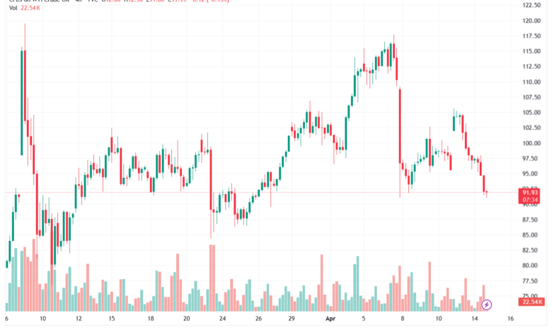 تحليل النفط CRUDE OIL -15-04-2026