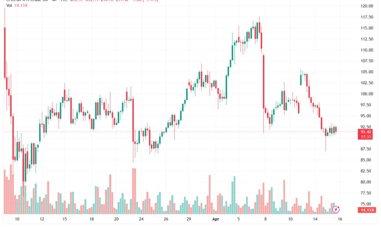 تحليل النفط CRUDE OIL -16-04-2026