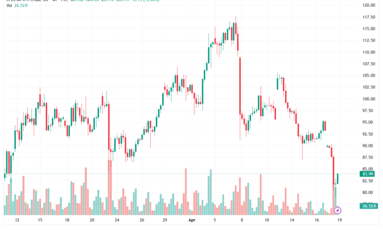 تحليل النفط CRUDE OIL -20-04-2026
