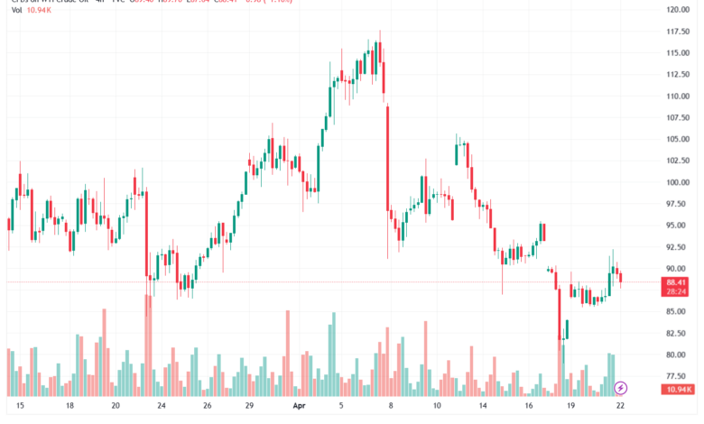 تحليل النفط CRUDE OIL -22-04-2026