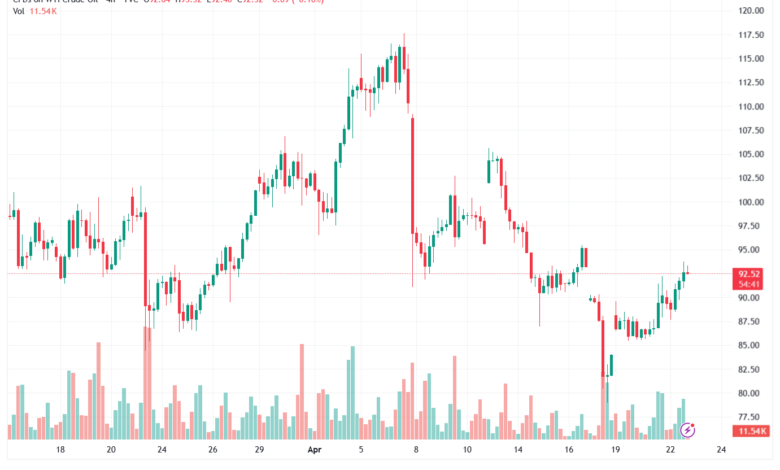 تحليل النفط CRUDE OIL -23-04-2026