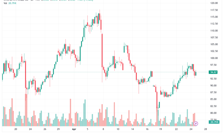 تحليل النفط CRUDE OIL -27-04-2026