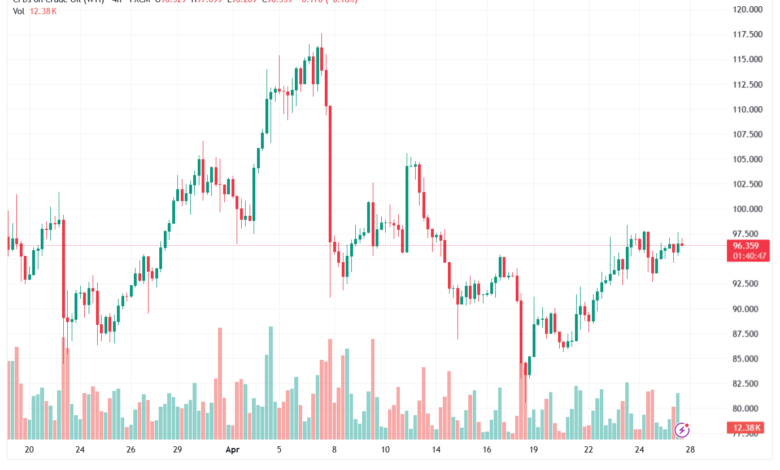 تحليل النفط CRUDE OIL -28-04-2026