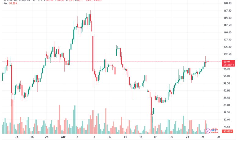 تحليل النفط CRUDE OIL -29-04-2026