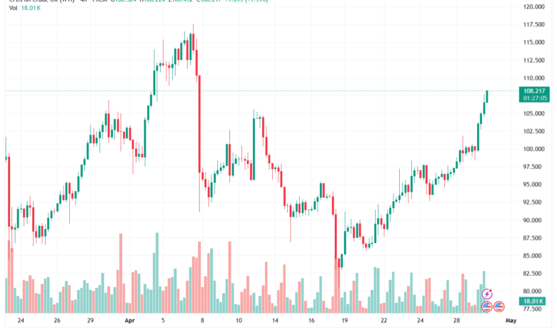 تحليل النفط CRUDE OIL -30-04-2026