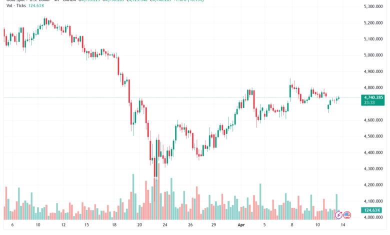 تحليل الذهب-XAUUSD-14-04-2026