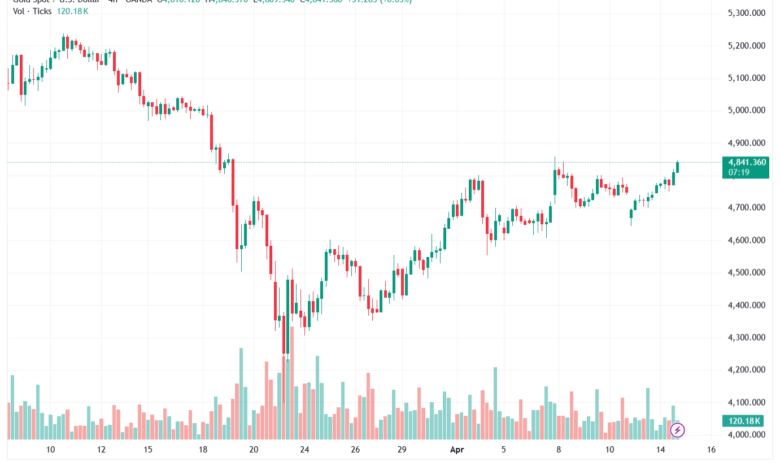 تحليل الذهب-XAUUSD-15-04-2026