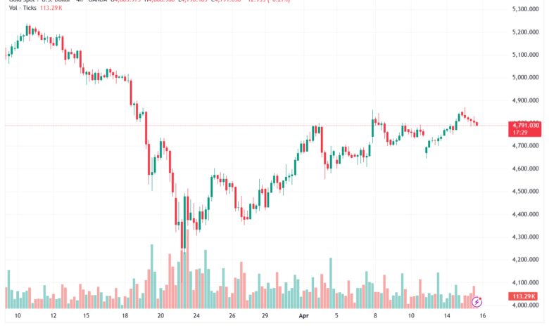 تحليل الذهب-XAUUSD-16-04-2026