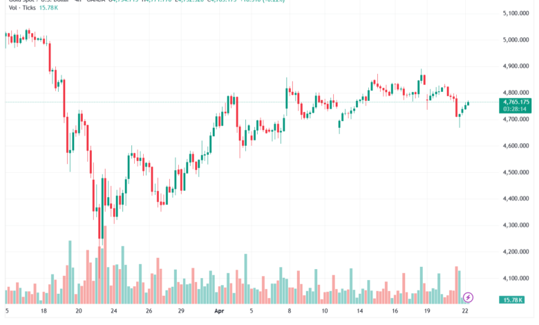 تحليل الذهب-XAUUSD-22-04-2026