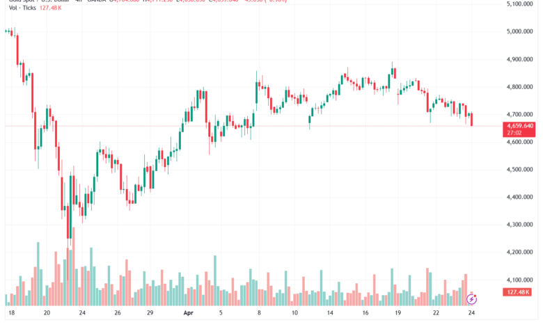 تحليل الذهب-XAUUSD-24-04-2026