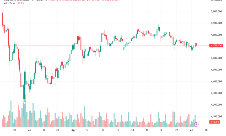 تحليل الذهب-XAUUSD-27-04-2026