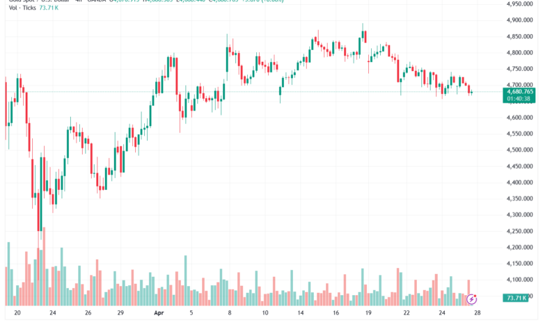 تحليل الذهب-XAUUSD-28-04-2026