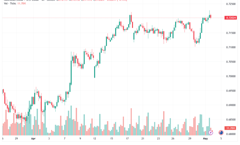 تحليل-AUDUSD-04-05-2026