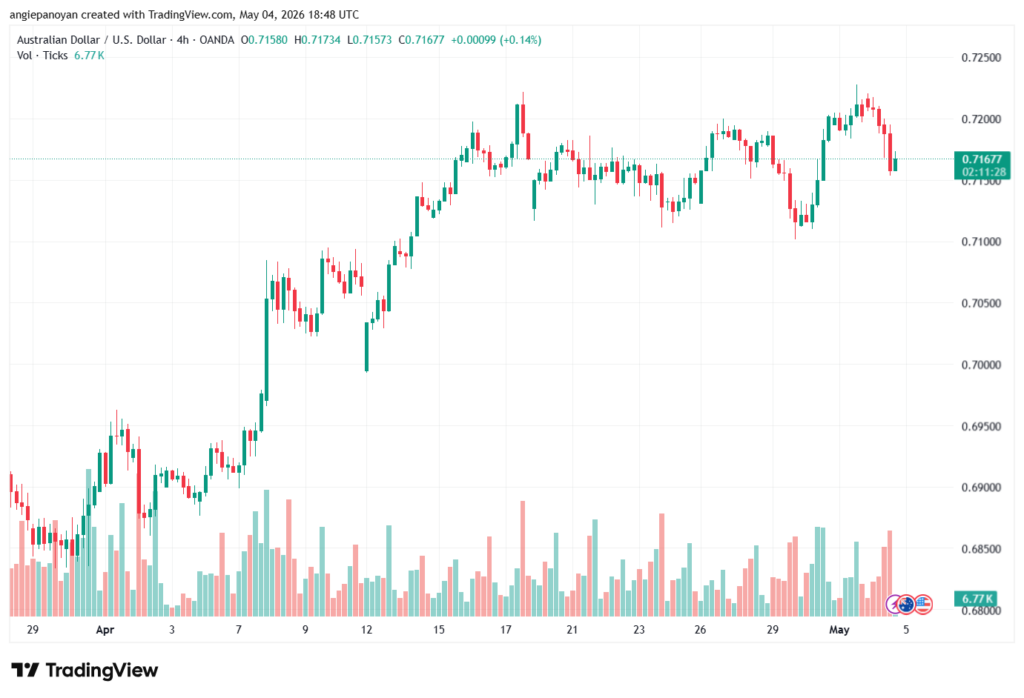 تحليل-AUDUSD-05-05-2026