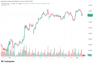تحليل-AUDUSD-05-05-2026