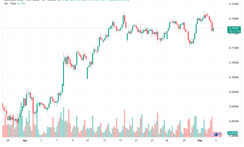 تحليل-AUDUSD-05-05-2026